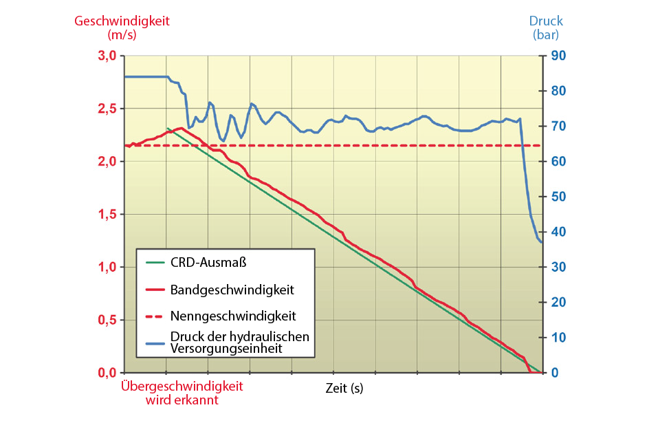 CRD Braking System
