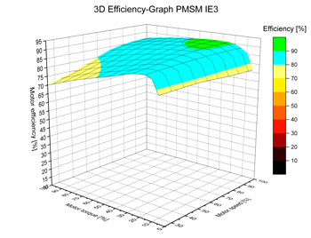 PMSM Series Environmental Chart